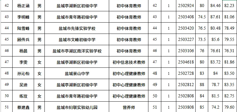盐城亭湖区教师招聘体检通知及名单