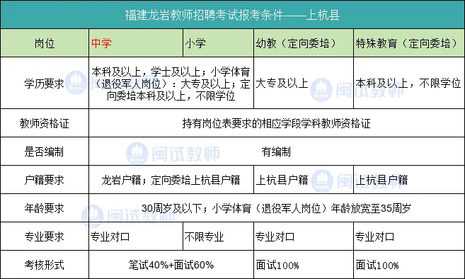 龙岩教招6地区已有全新报考条件🔥✅🔥