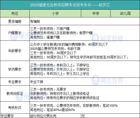 龙岩教招6地区已有全新报考条件🔥✅🔥