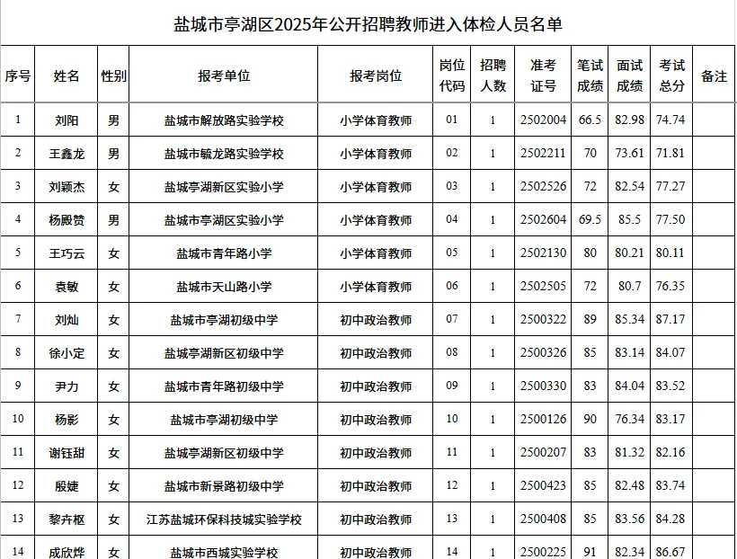 盐城亭湖区教师招聘体检通知及名单