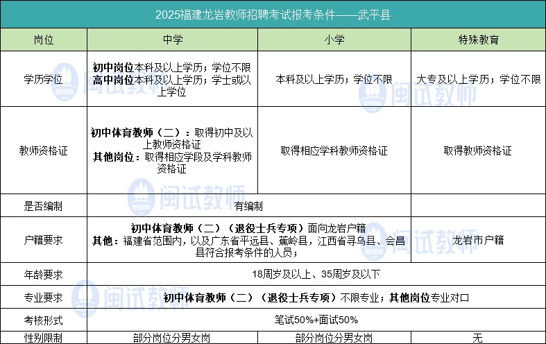 龙岩教招6地区已有全新报考条件🔥✅🔥