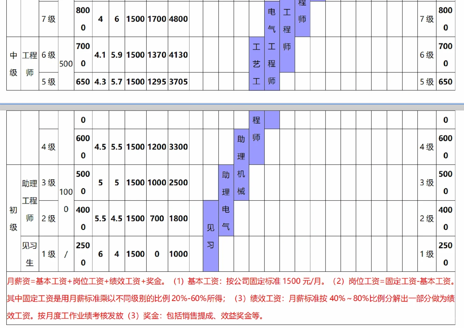 🌠技术部薪酬等级晋升制度