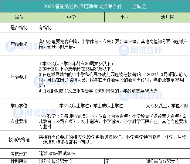 龙岩教招6地区已有全新报考条件🔥✅🔥