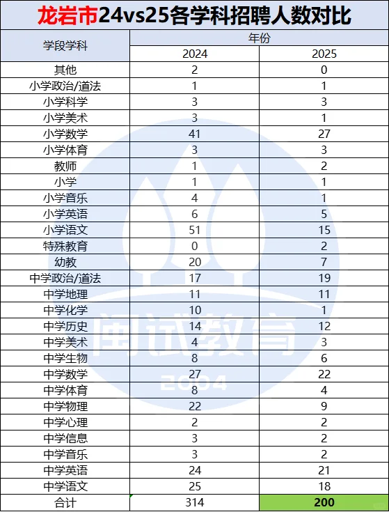 龙岩教招6地区已有全新报考条件🔥✅🔥