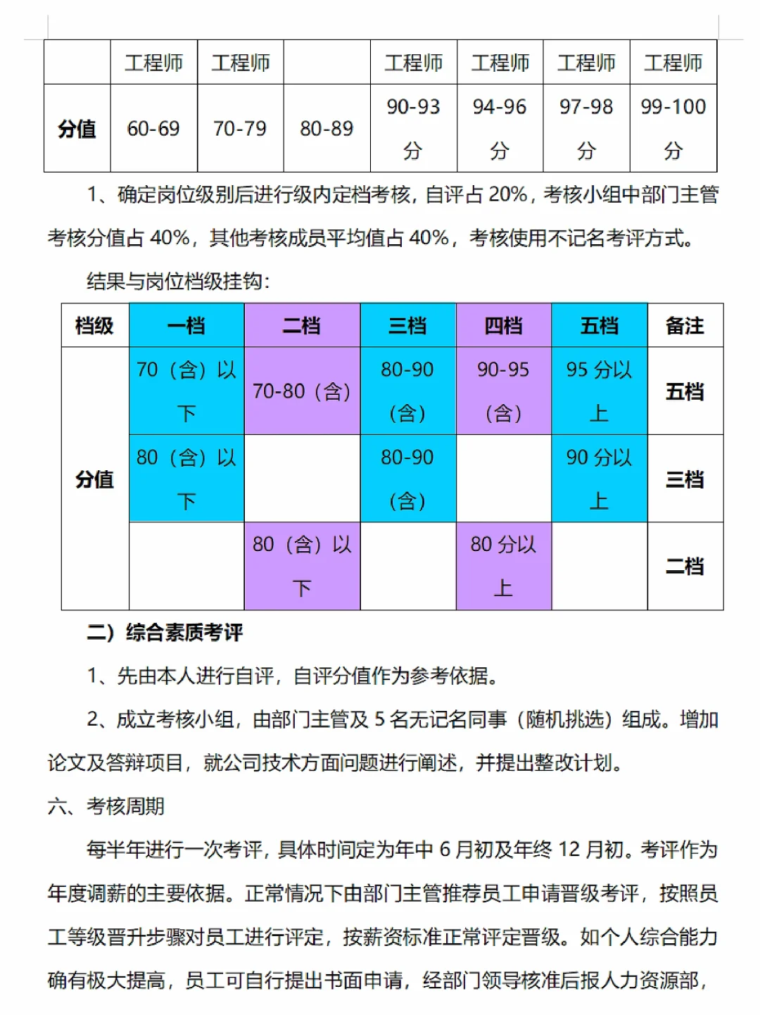 🌠技术部薪酬等级晋升制度