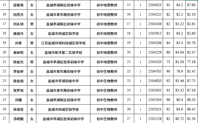 盐城亭湖区教师招聘体检通知及名单