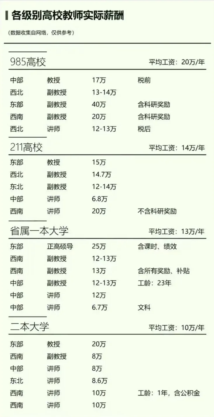 博士毕业高校就职薪资大揭秘！