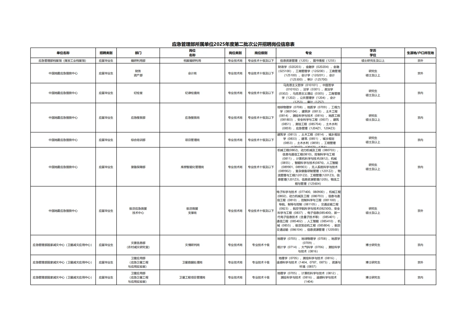 应急管理部所属单位2025公开招聘公告