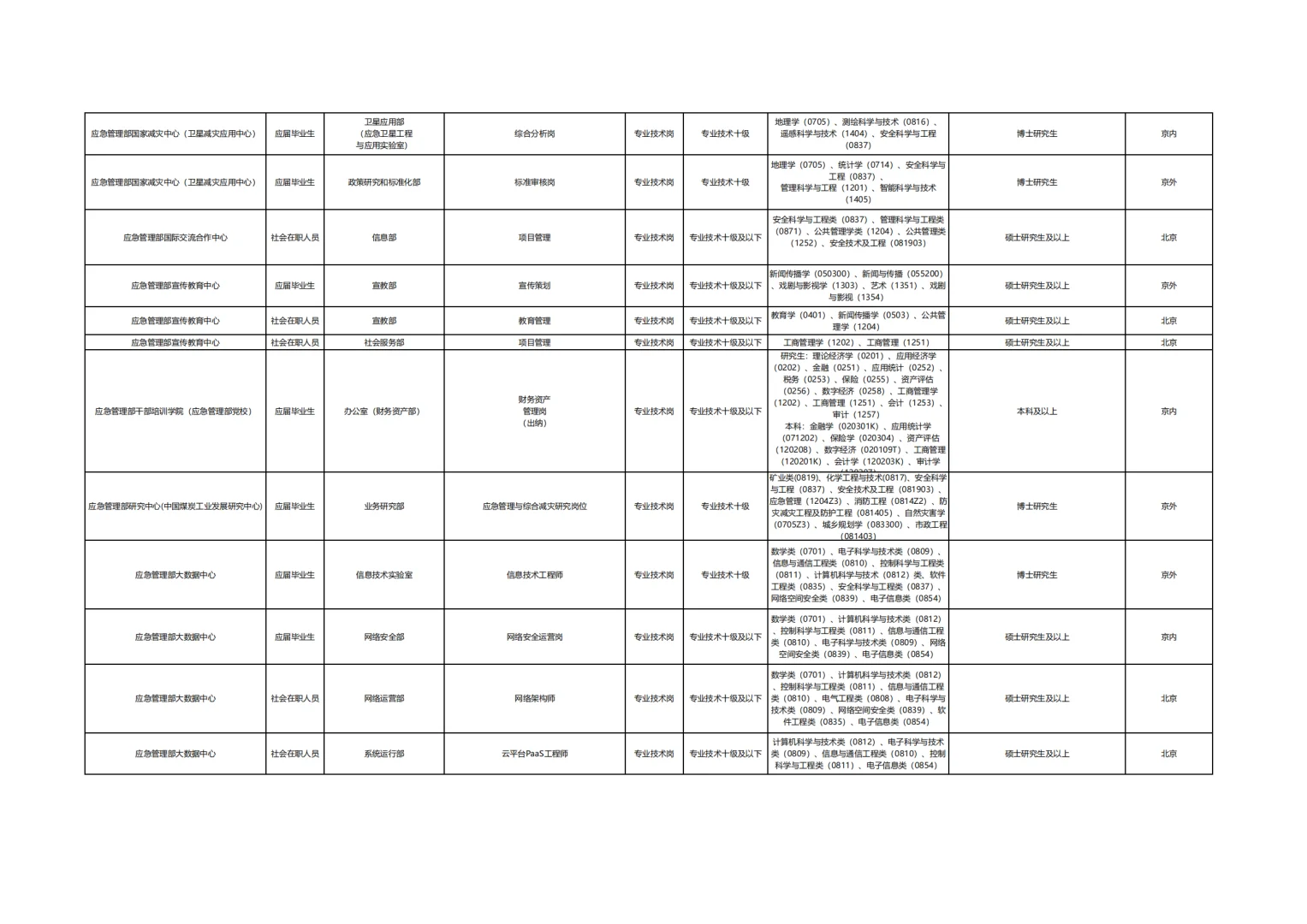 应急管理部所属单位2025公开招聘公告