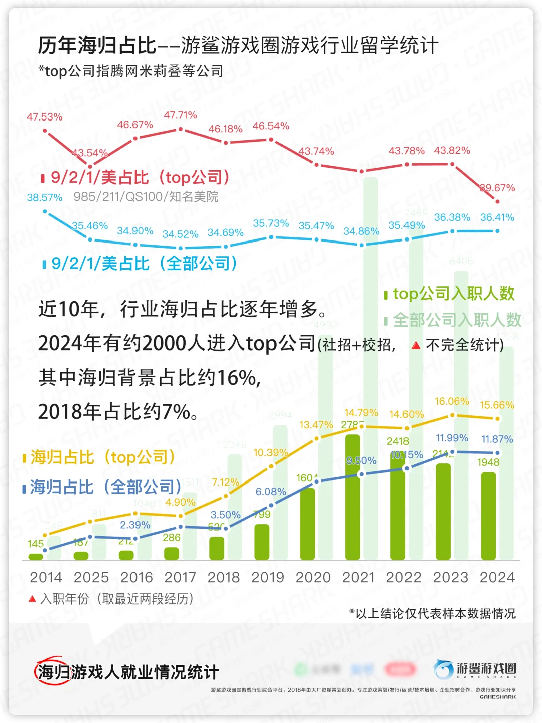 游戏留学报告2-公司、岗位等【游鲨游戏圈】