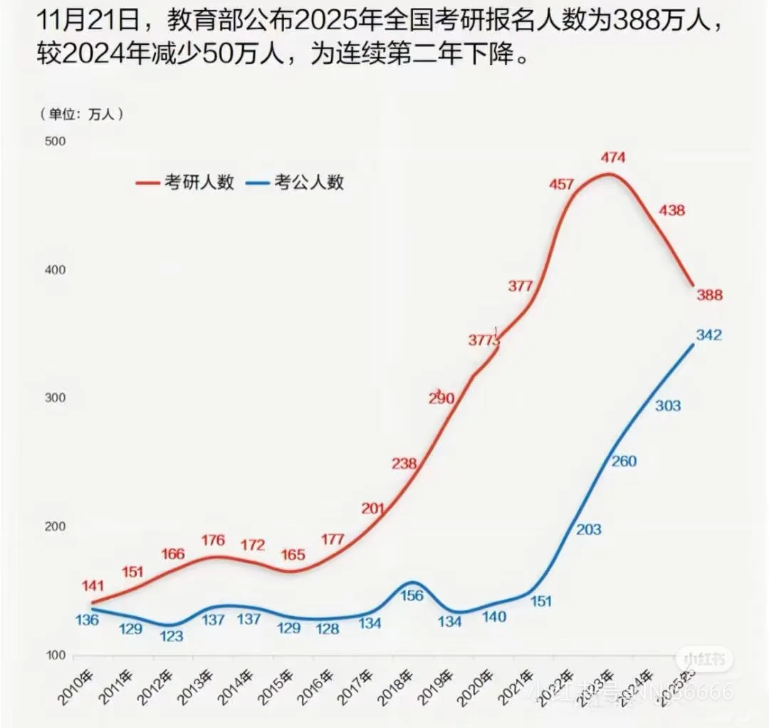 我不建议你在考公人数最高点全职备考
