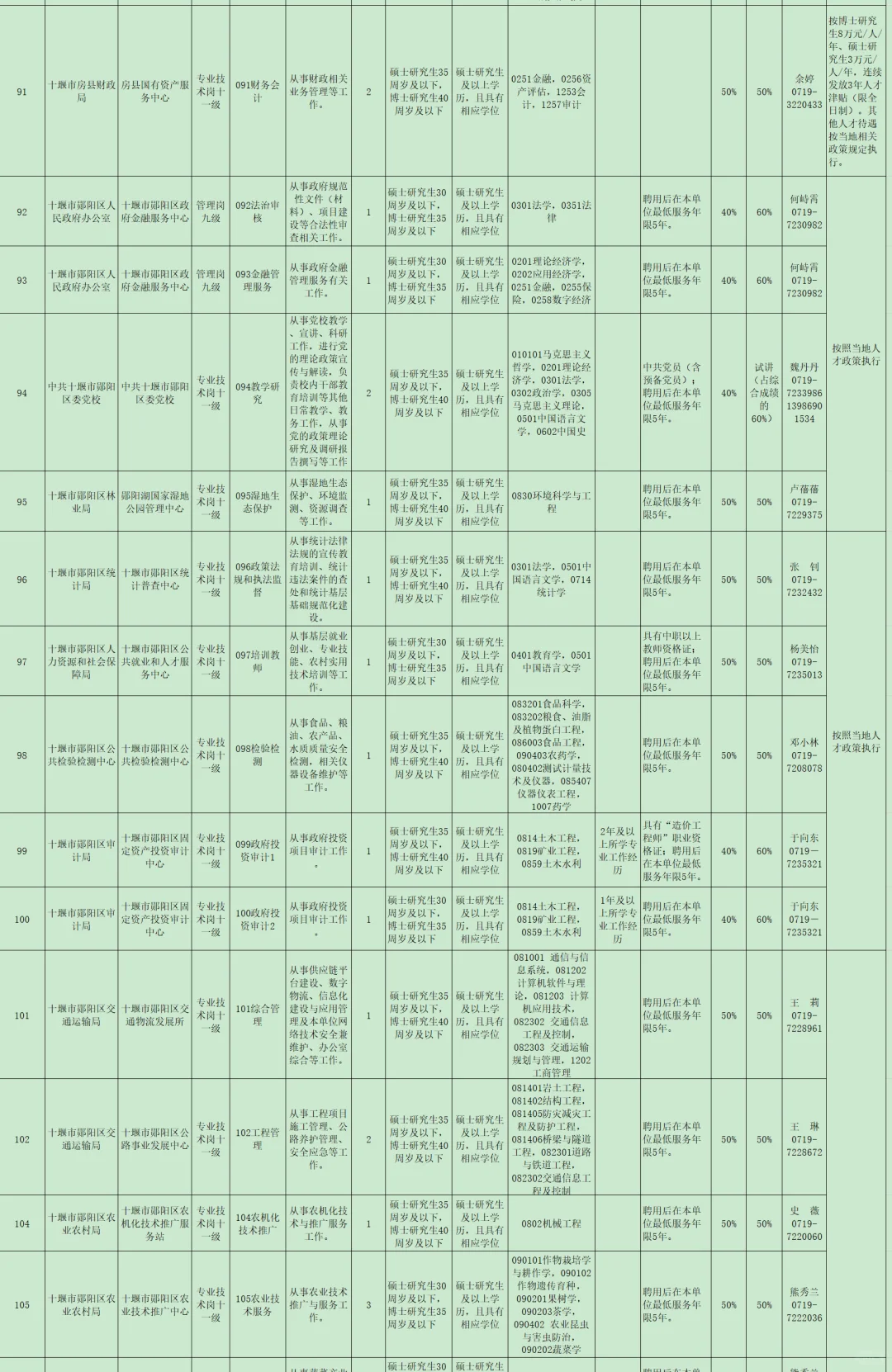 有编制，事业单位人才引进硕士起！十堰市！