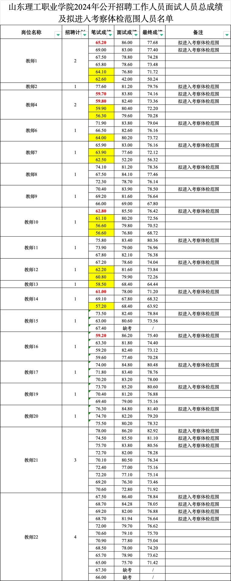 高职招聘｜山东理工职业学院～～快冲！！！
