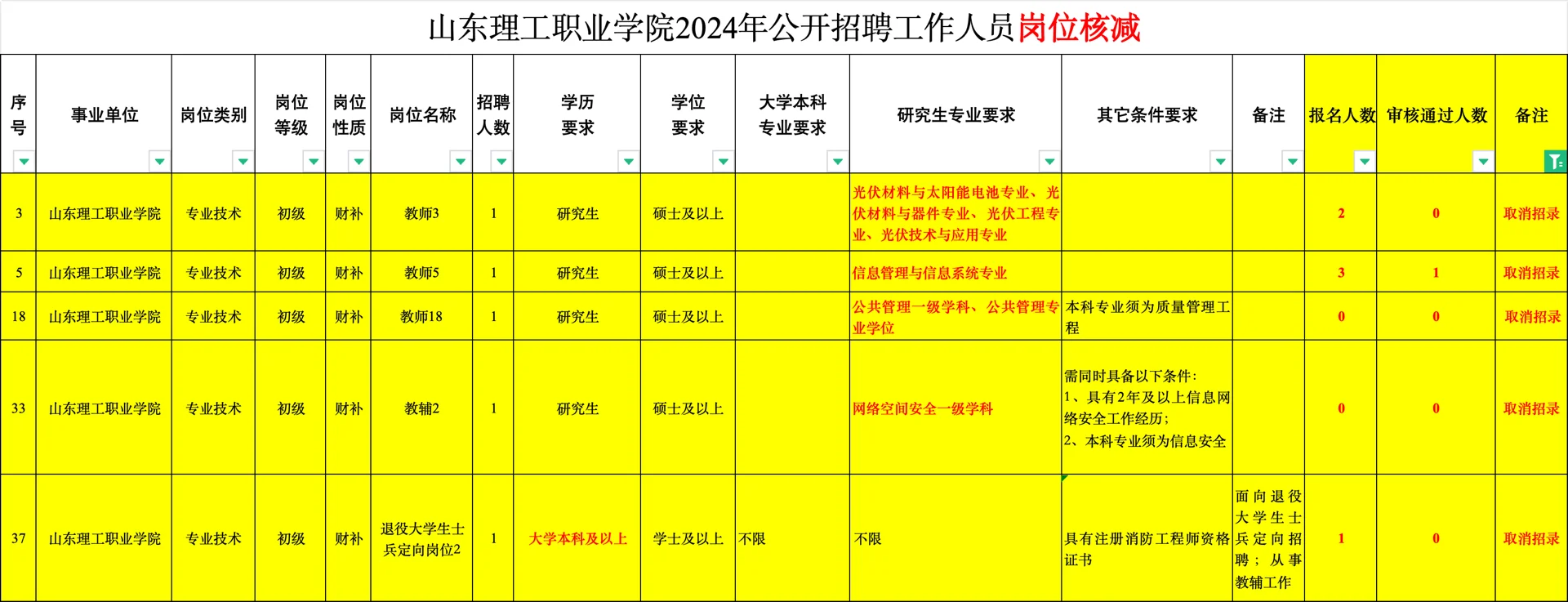 高职招聘｜山东理工职业学院～～快冲！！！