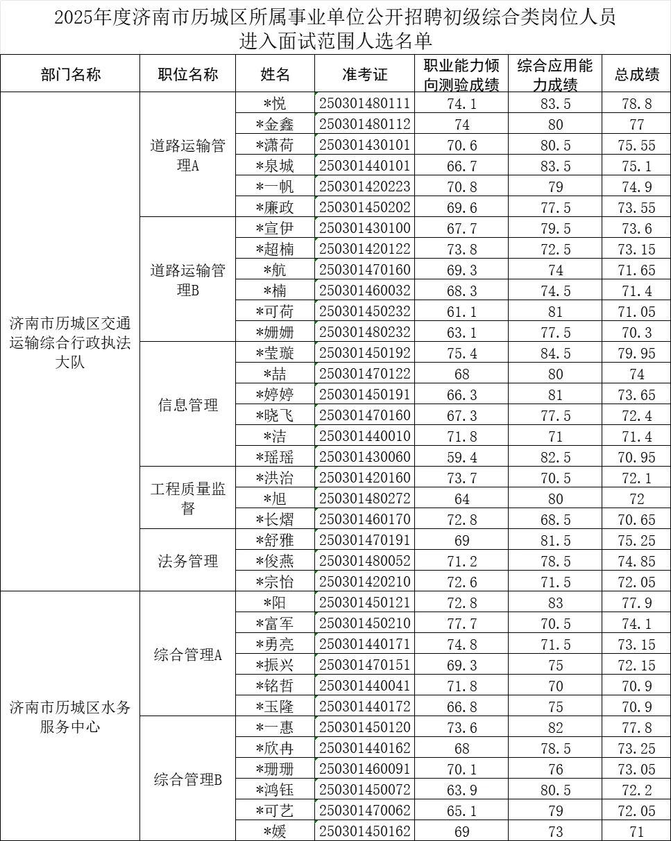 山东事业单位济南各地区已出，其他的都快了