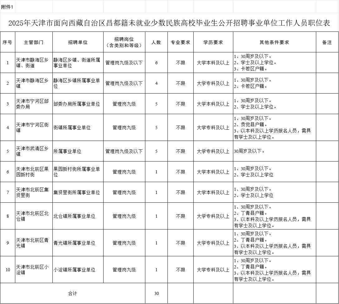 天津这个事业单位招聘30人，专科起报！