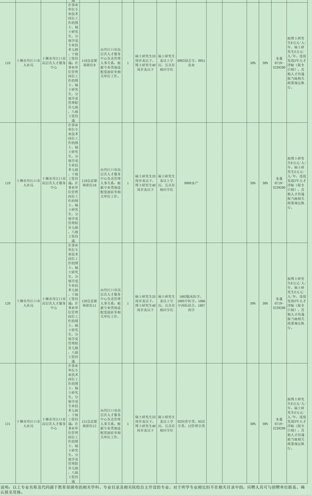 有编制，事业单位人才引进硕士起！十堰市！