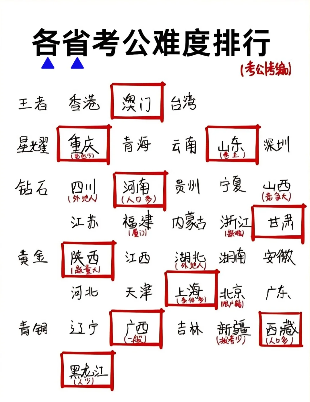 各地省考难度，你的地区如何？