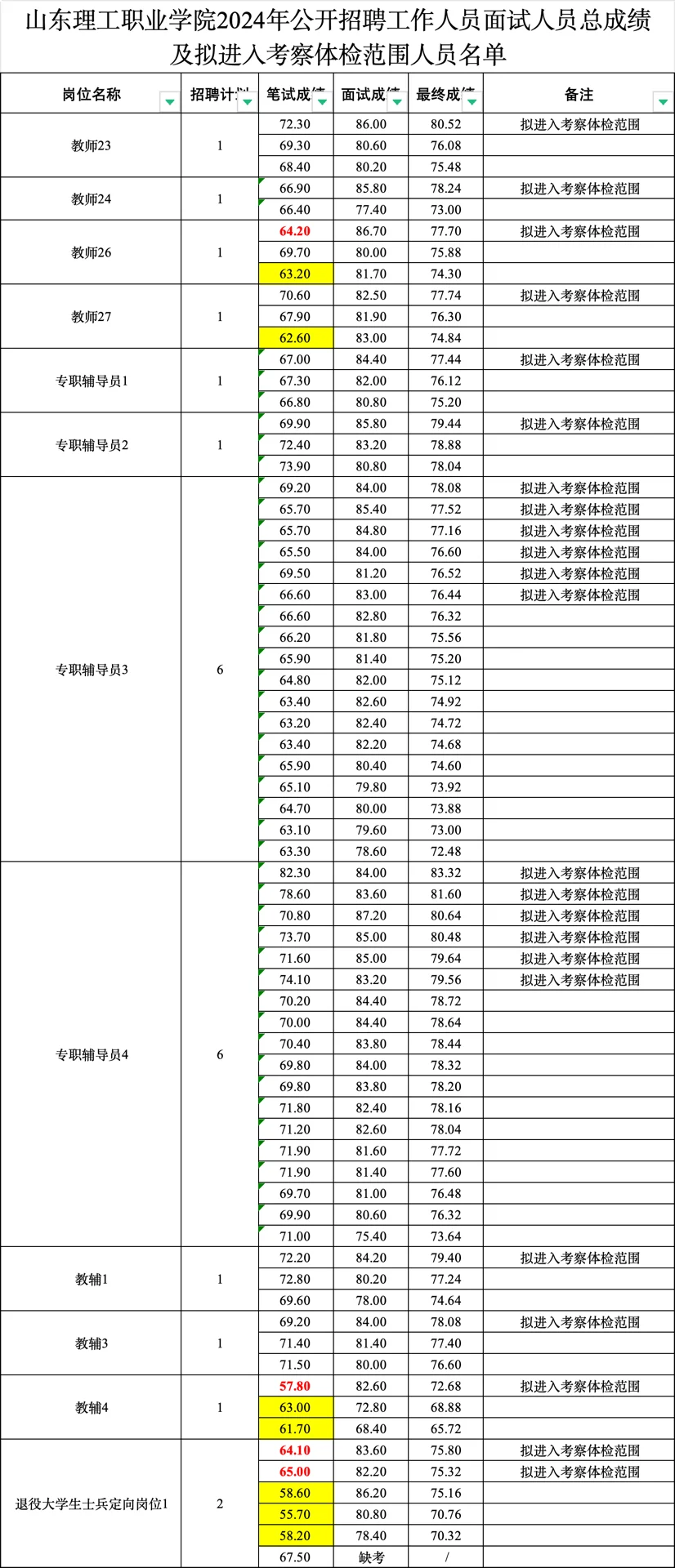 高职招聘｜山东理工职业学院～～快冲！！！