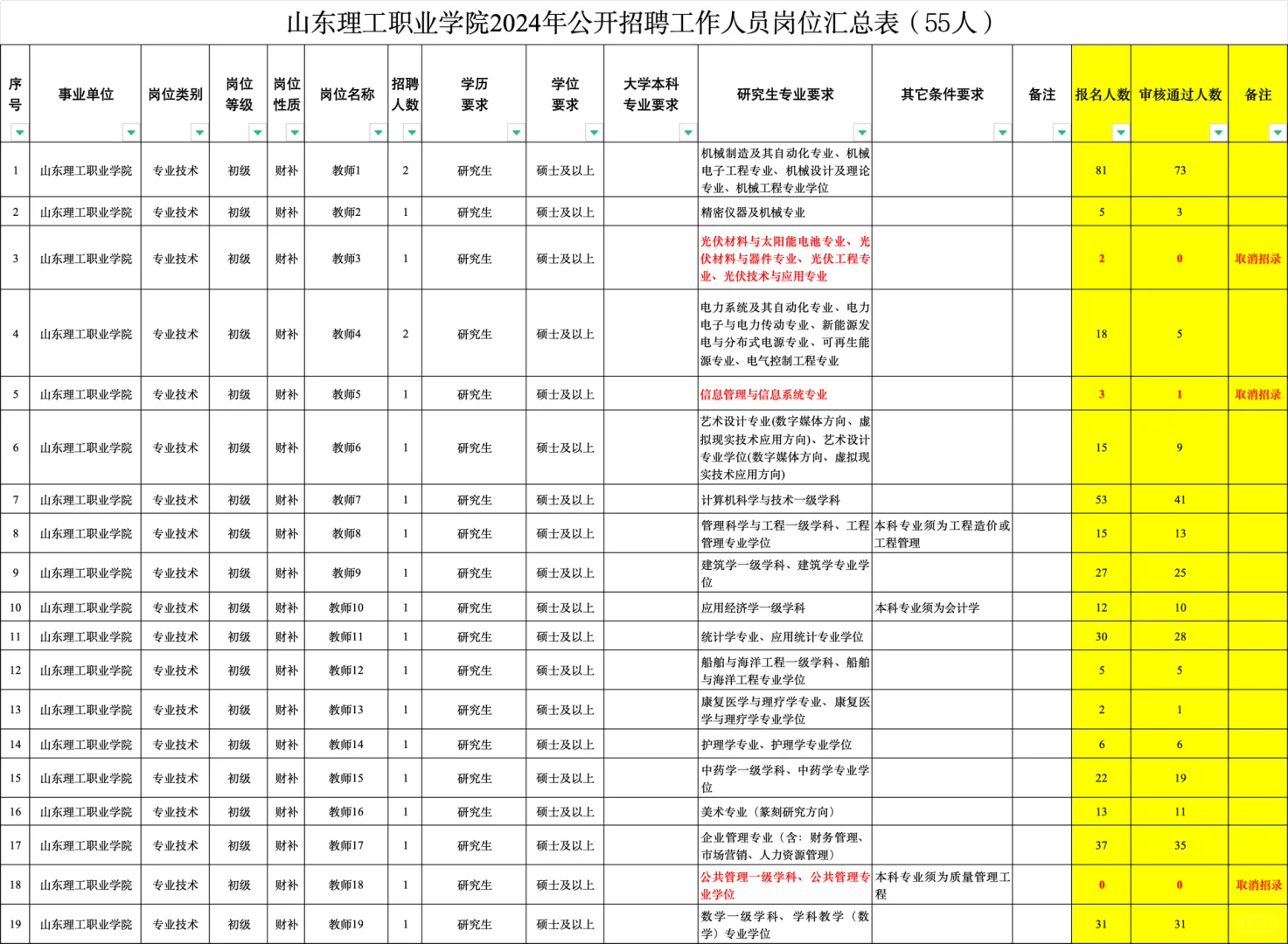 高职招聘｜山东理工职业学院～～快冲！！！
