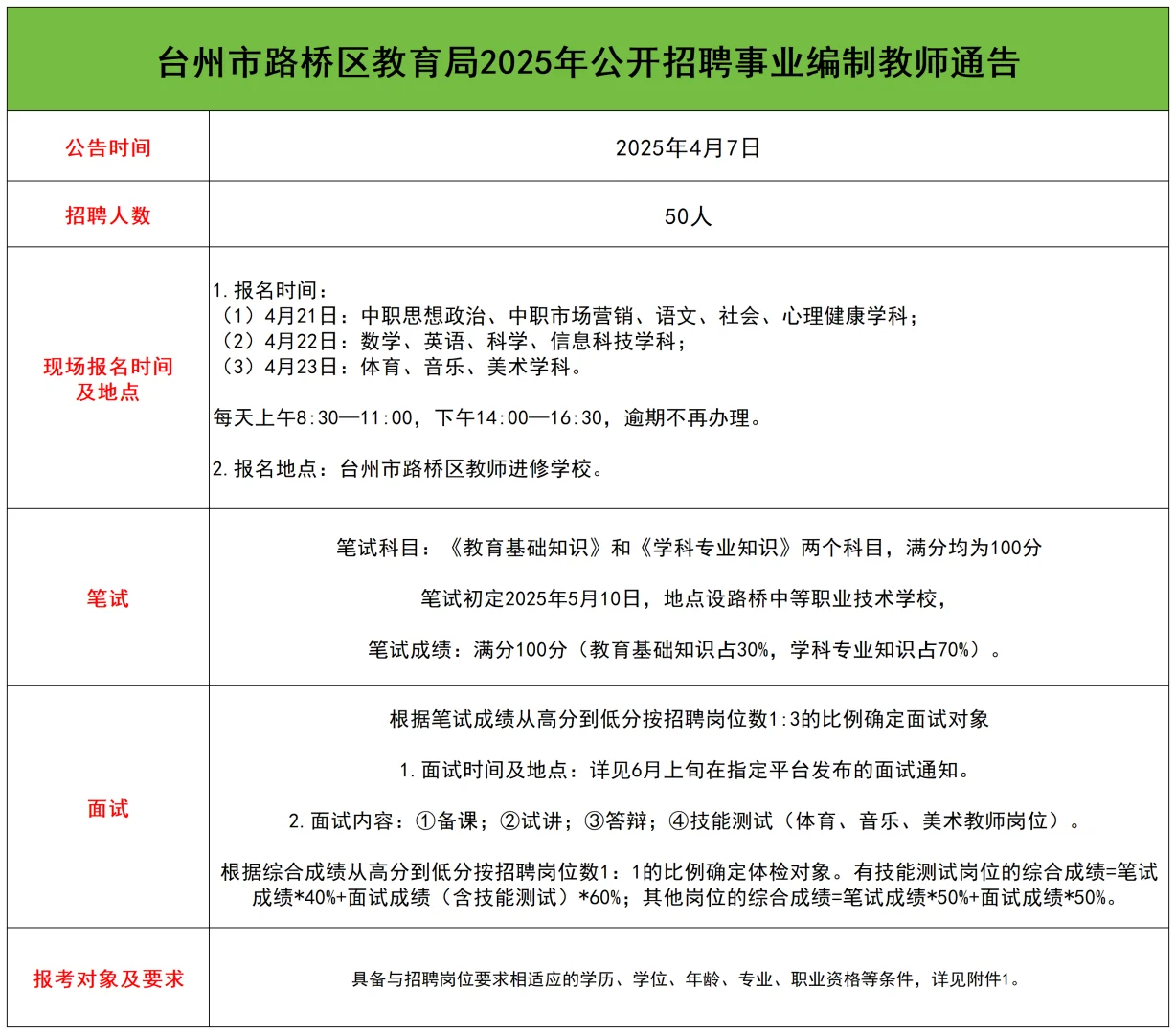招50人！台州市路桥区25年招聘事业编制教师