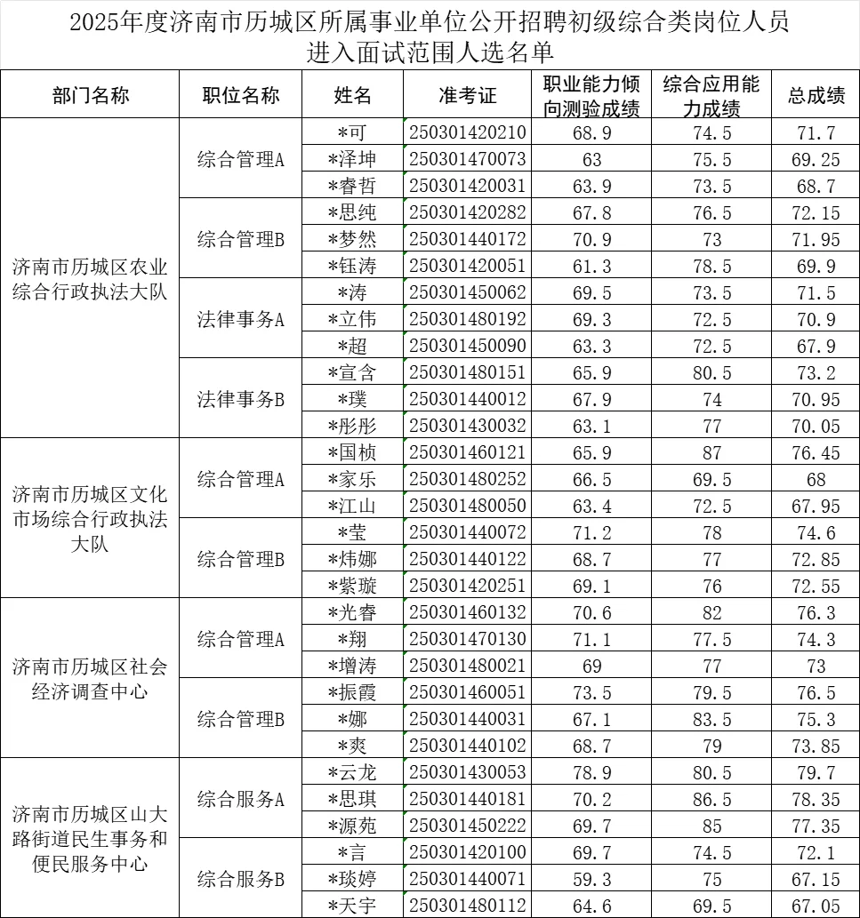 山东事业单位济南各地区已出，其他的都快了