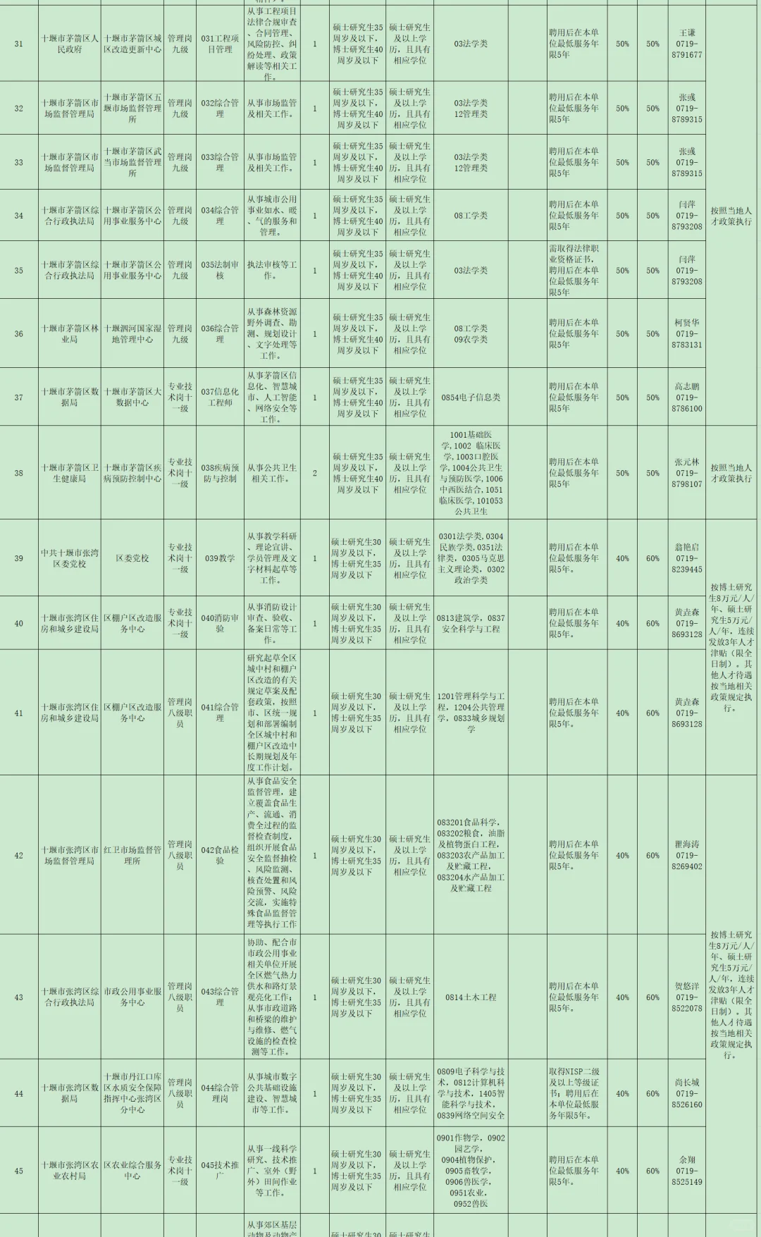 有编制，事业单位人才引进硕士起！十堰市！