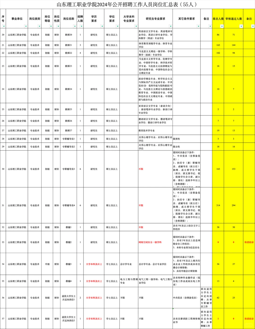 高职招聘｜山东理工职业学院～～快冲！！！