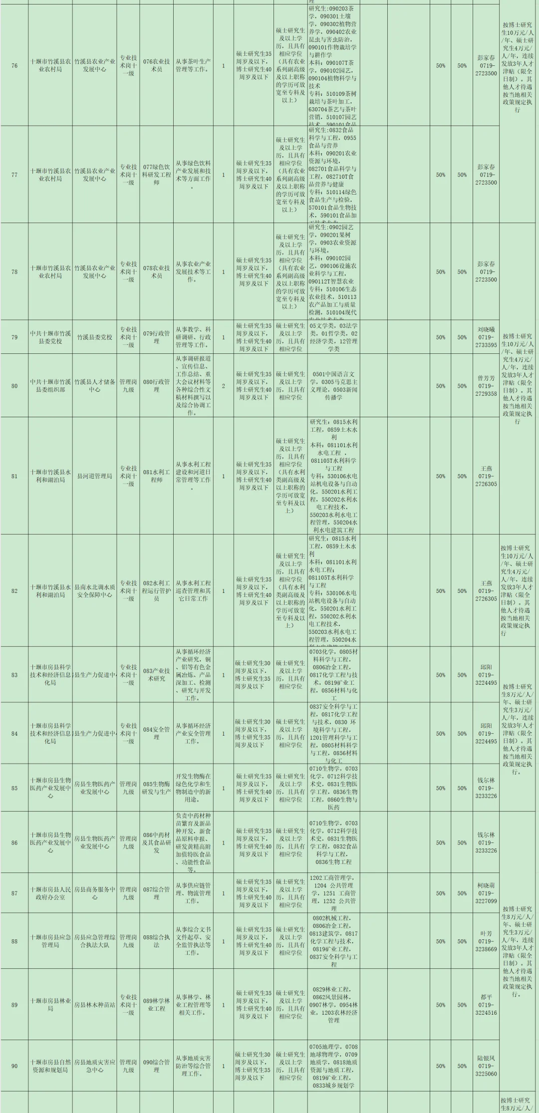 有编制，事业单位人才引进硕士起！十堰市！