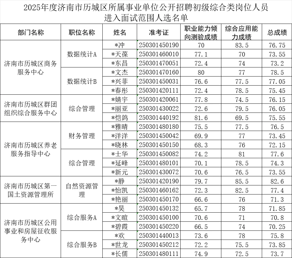 山东事业单位济南各地区已出，其他的都快了