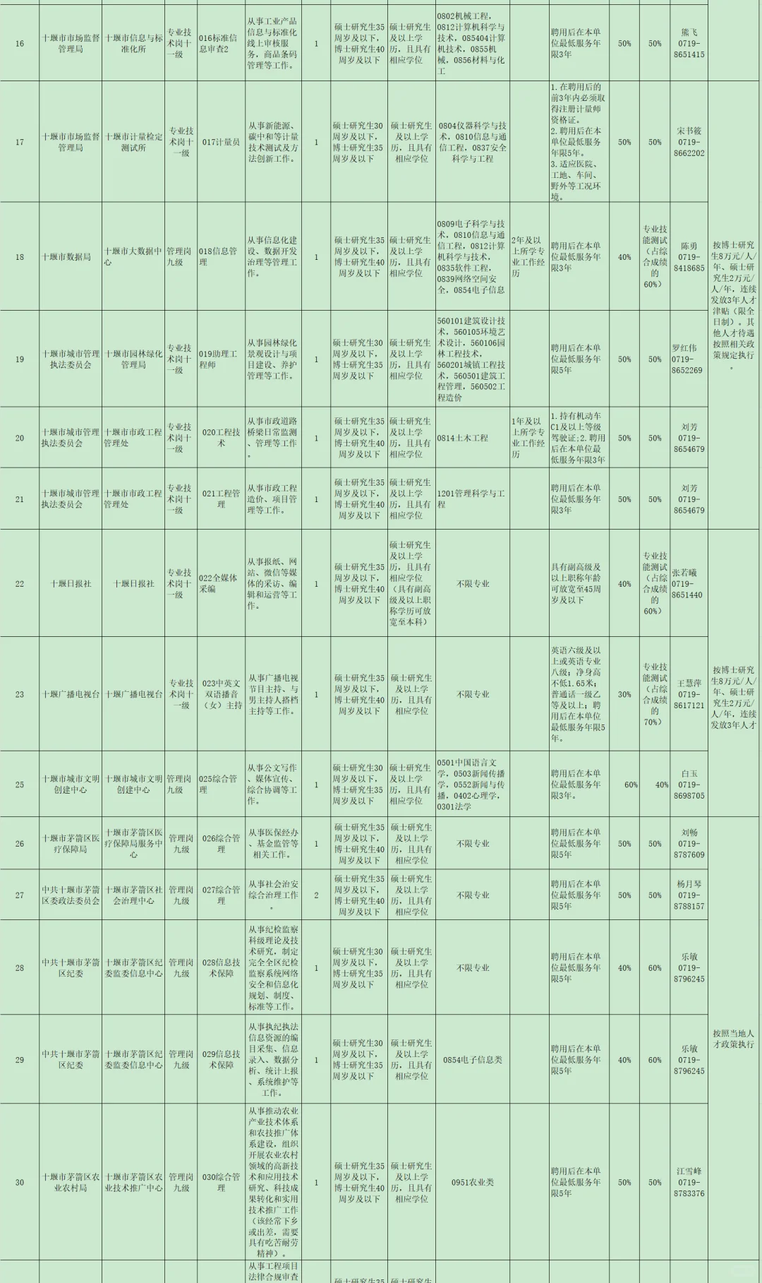 有编制，事业单位人才引进硕士起！十堰市！