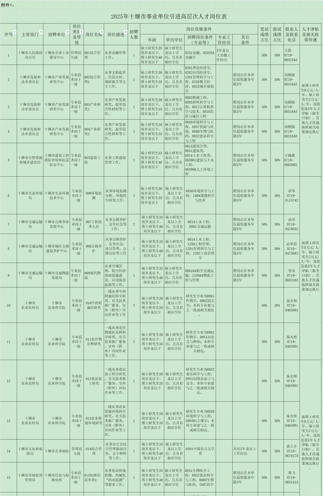 有编制，事业单位人才引进硕士起！十堰市！