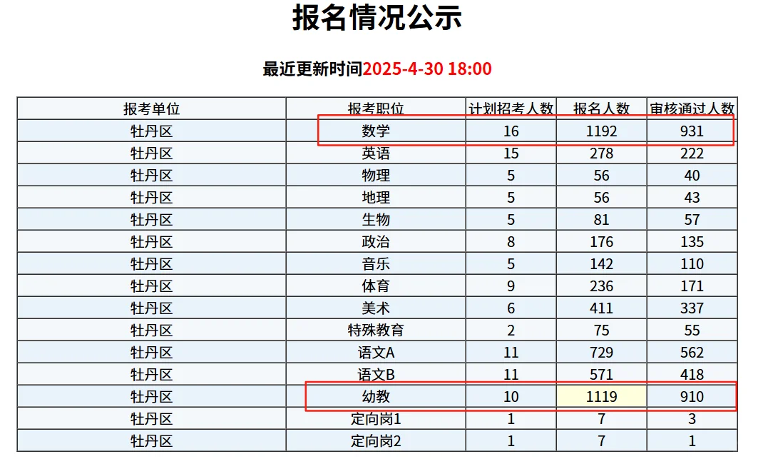 牡丹区教师编这就是不限专业的威力嘛🤯