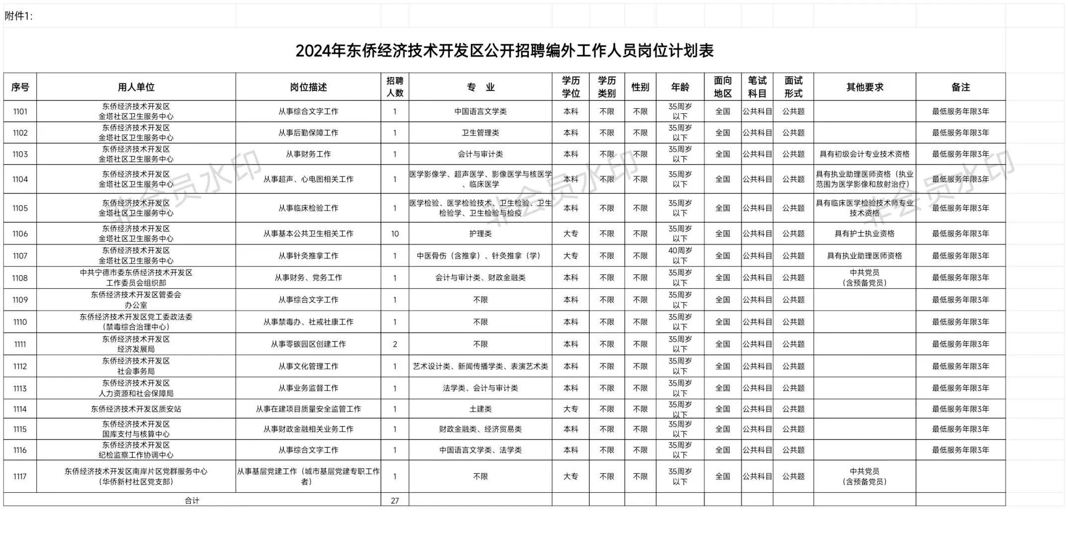 速看❗东侨非编27名 大专有岗 有备考仔料