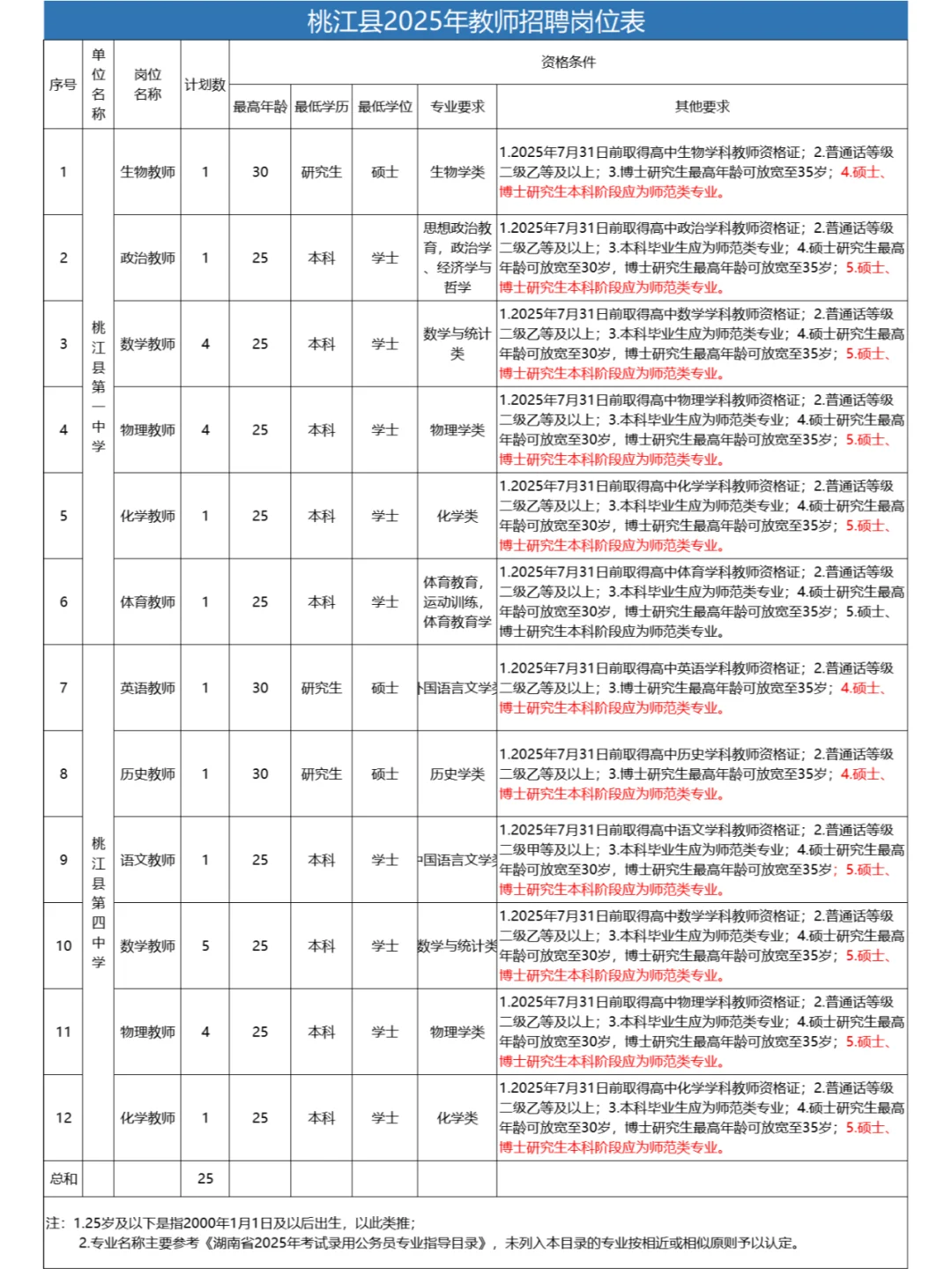 有编！2025年益阳市桃江县教师招聘25人