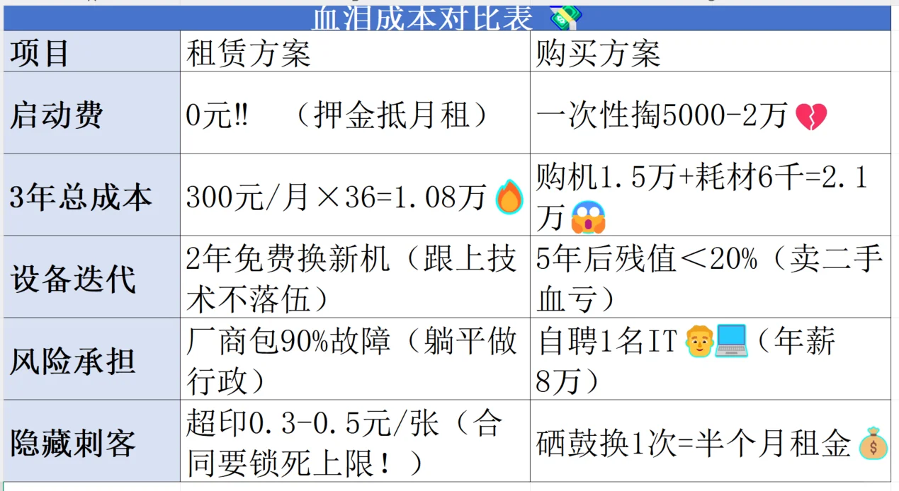 2025行政必看！打印机租赁VS购买避坑指难
