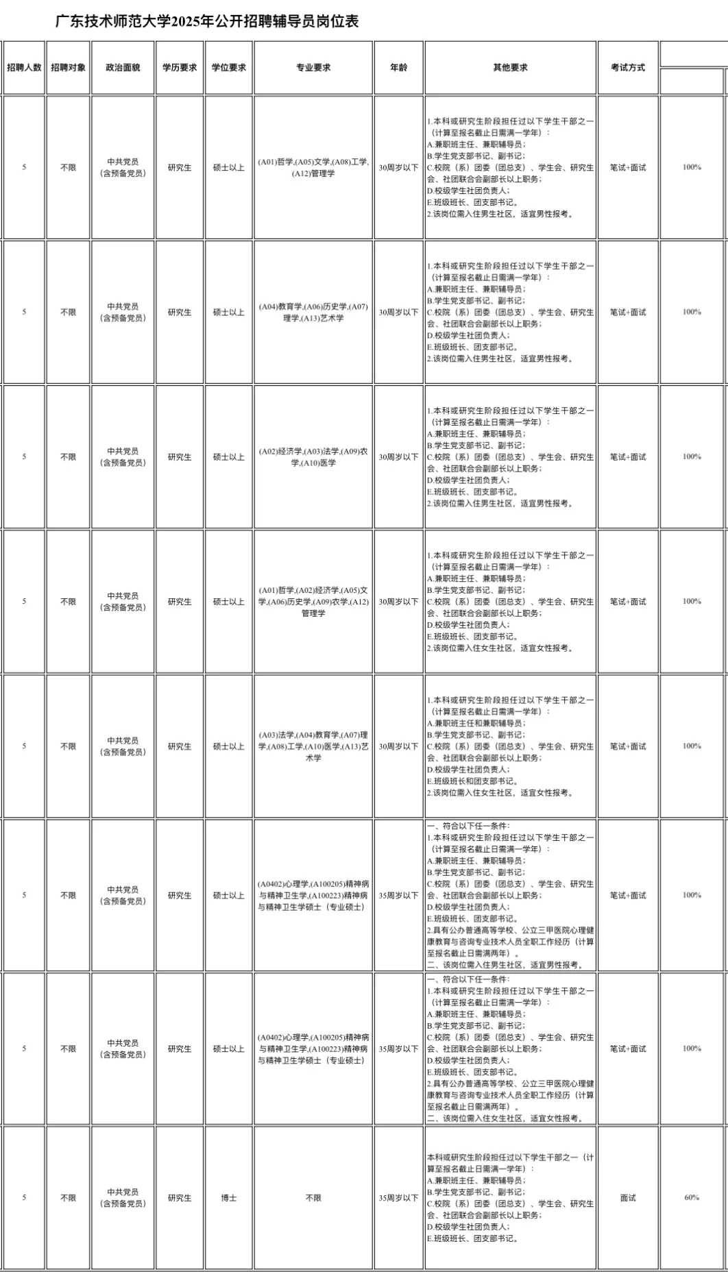 5.9截止｜编制｜广技师招聘辅导员40人