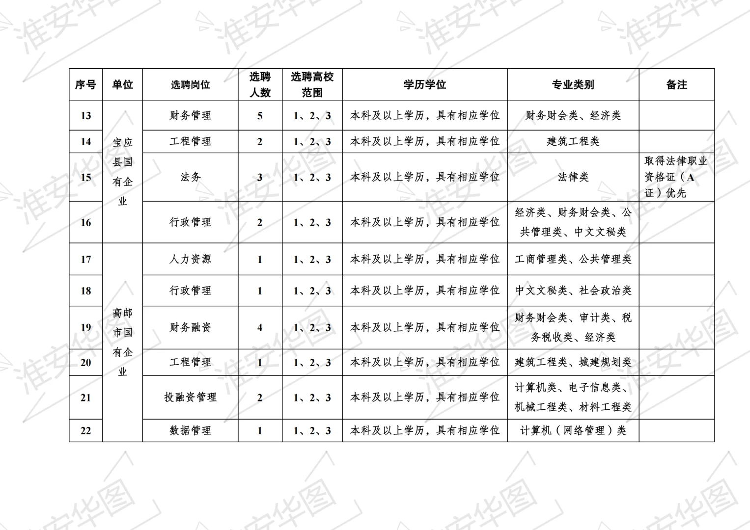 2025江苏省扬州市国有企业选聘优秀青年人才