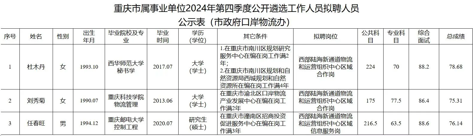 市政府2024年第四季度遴选聘用人公示