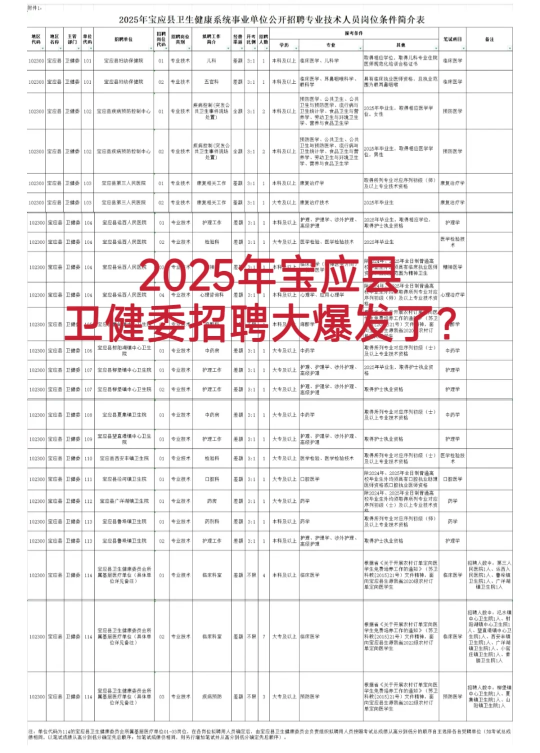 2025年宝应县卫健委招聘大爆发了？🔥