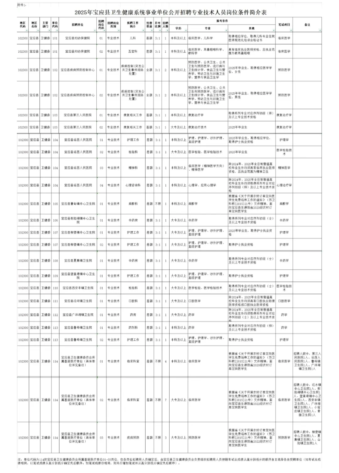 2025年宝应县卫健委招聘大爆发了？🔥