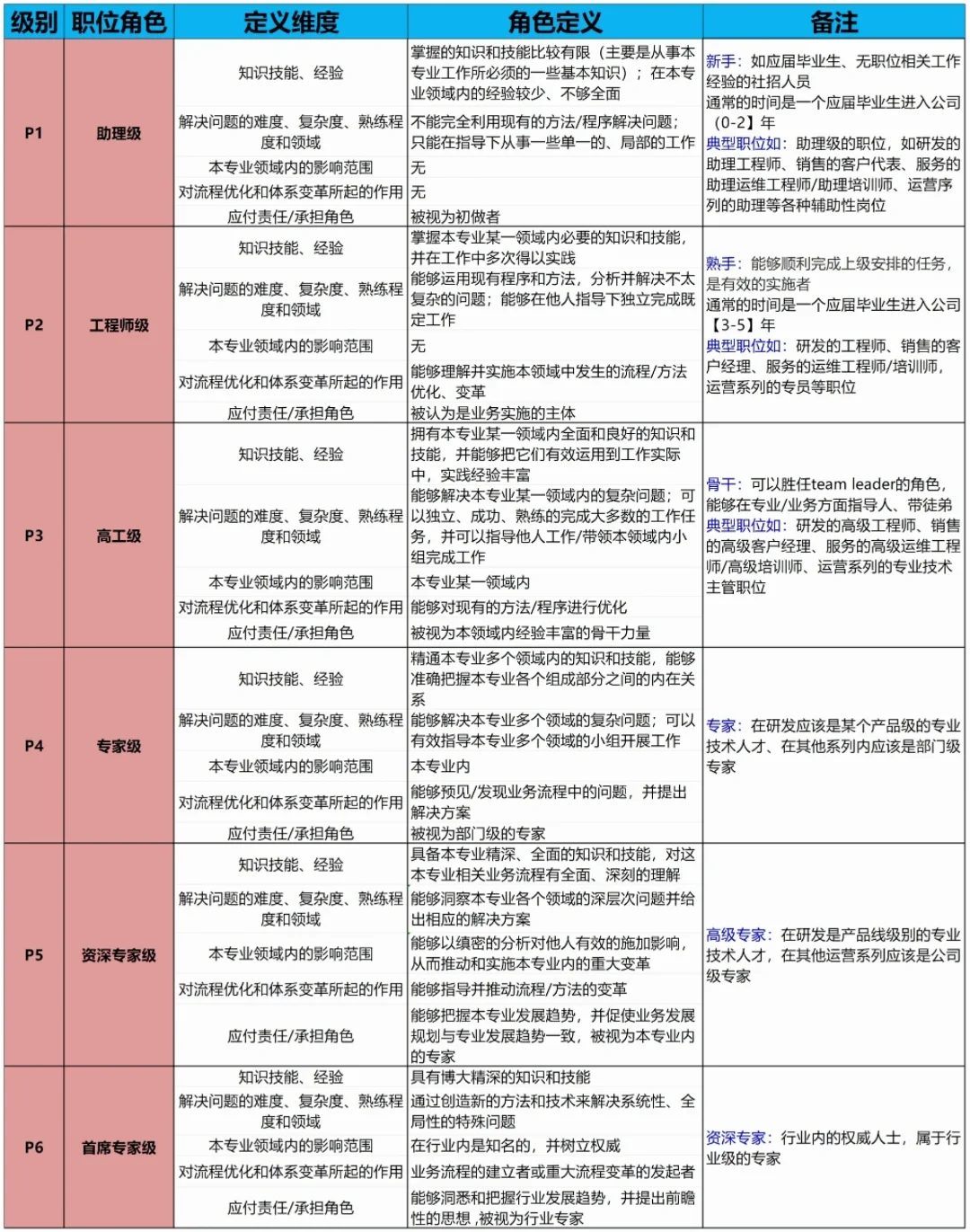 公司各岗位任职资格标准【超全！】💯