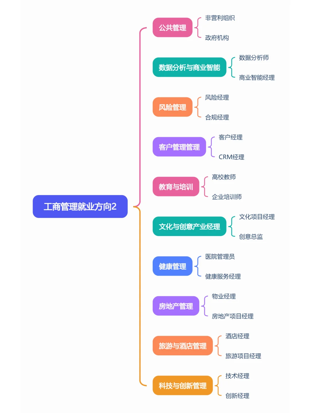 工商管理专业就业方向！建议收藏！