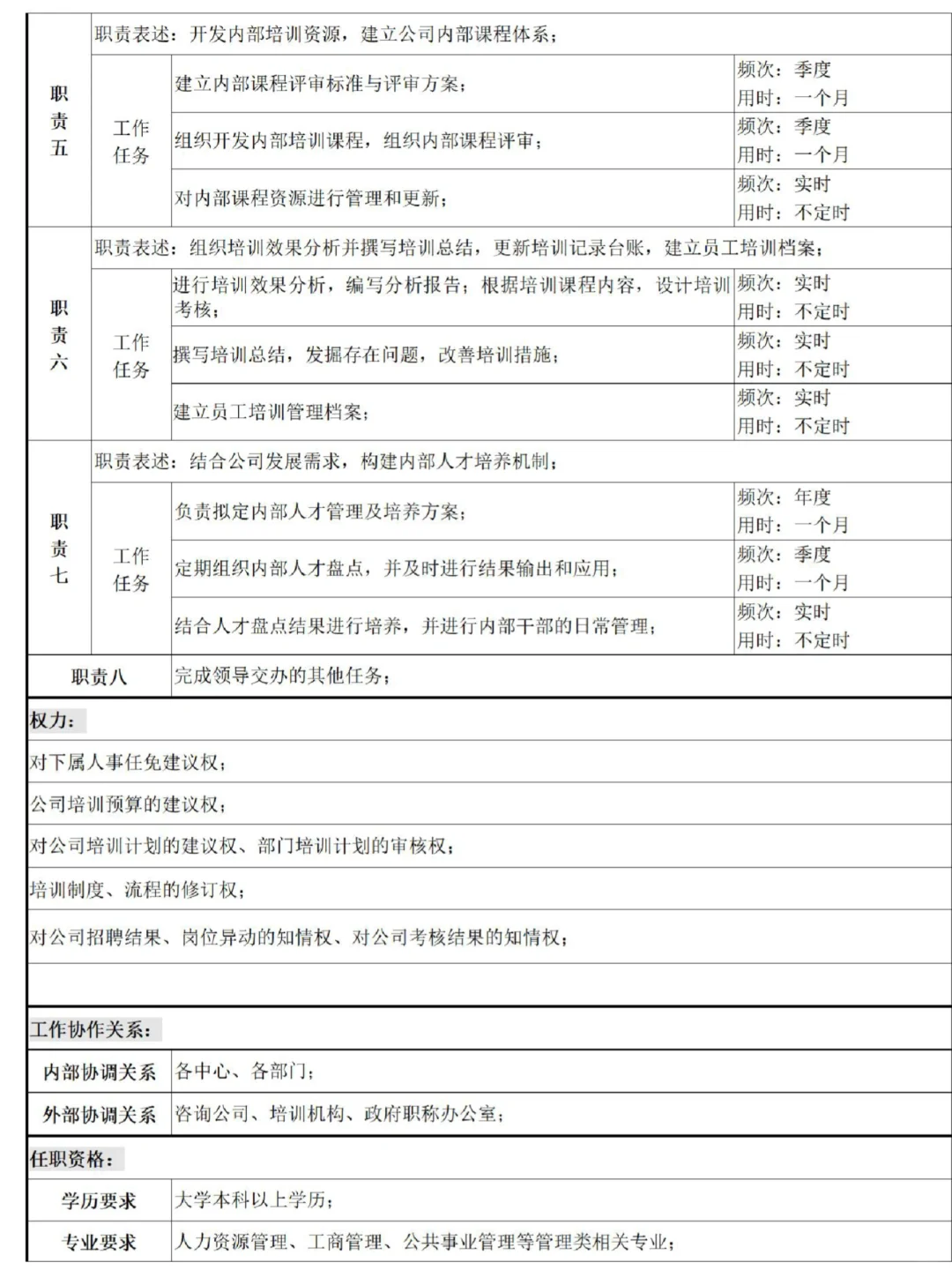 人力资源部常见岗位说明书模板，必备