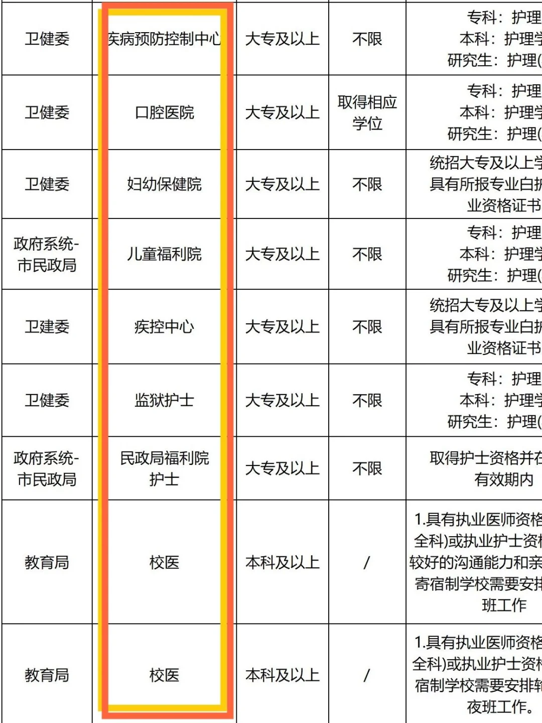 护理人，4.27最新公告都看到了吗？！