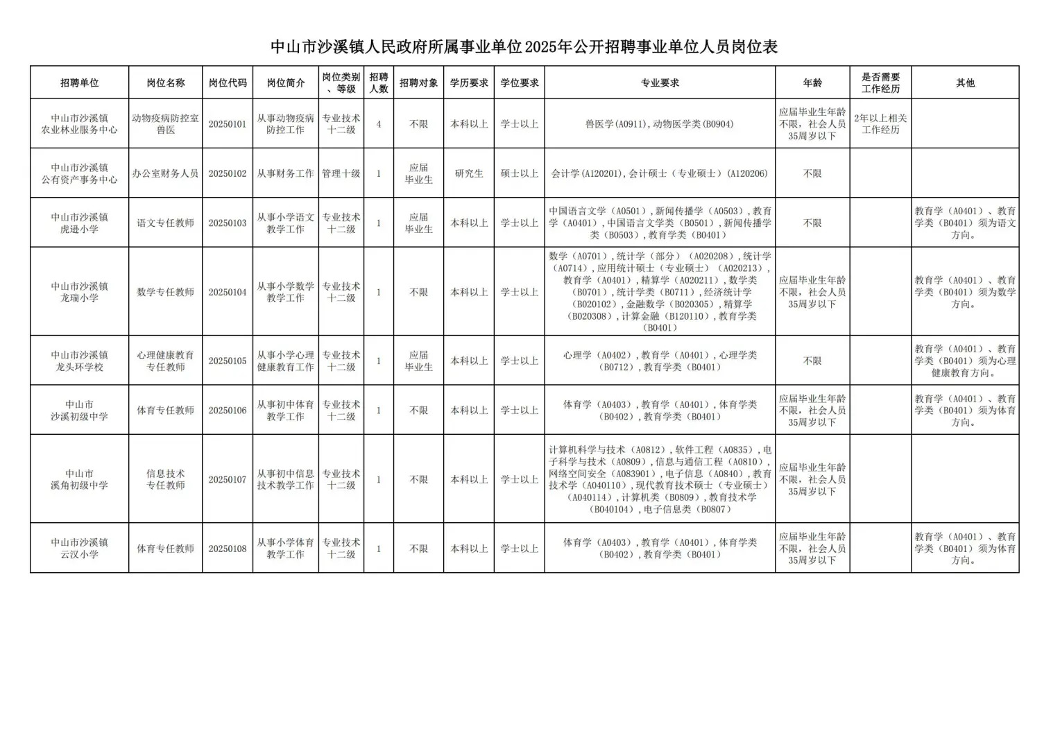 事业编制11名！中山市沙溪镇人民政府招聘！
