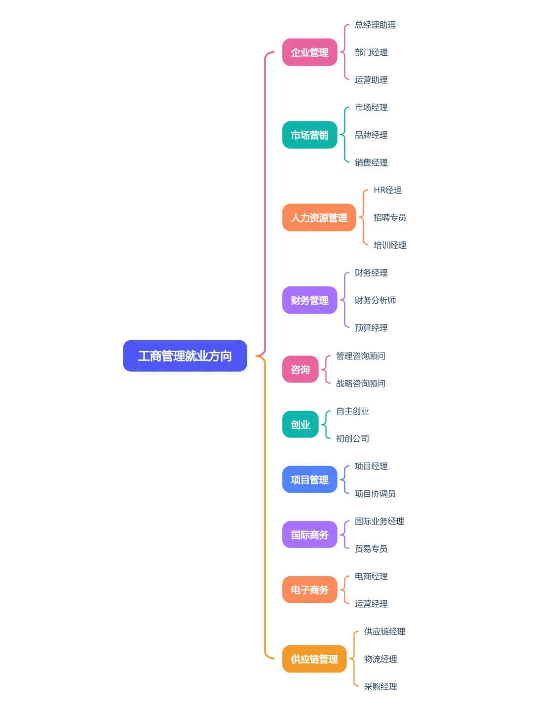 工商管理专业就业方向！建议收藏！