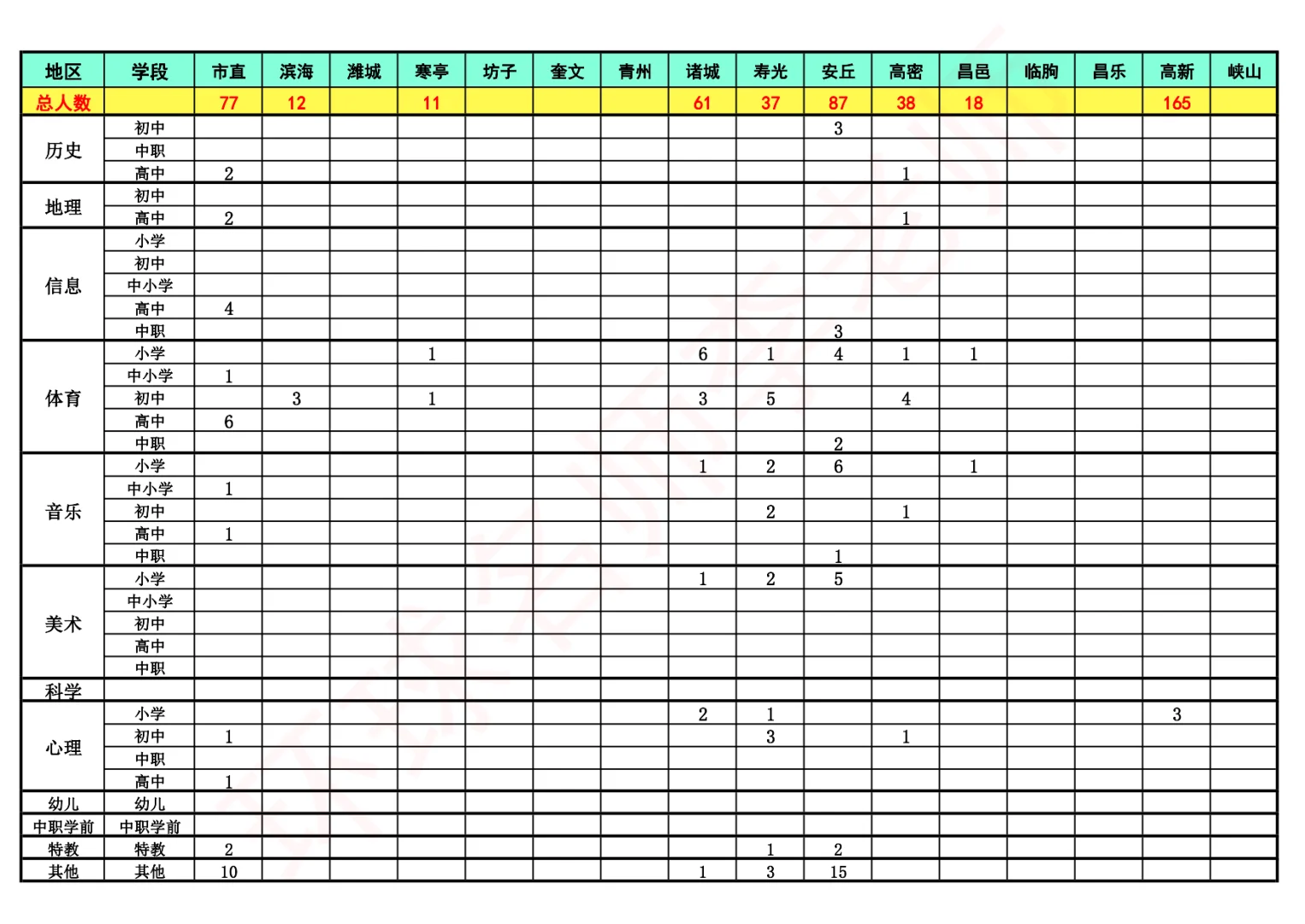 潍坊2025教师社招各学科招聘人数大汇总📢