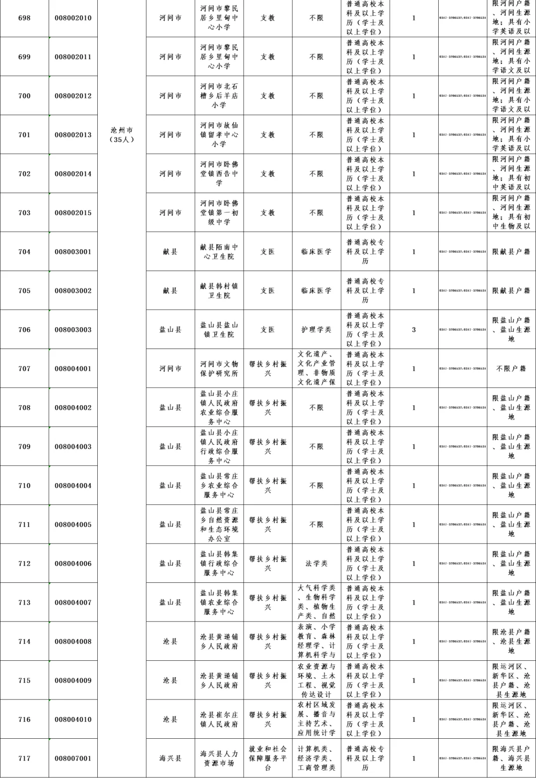 三支一扶沧州有岗专科起报