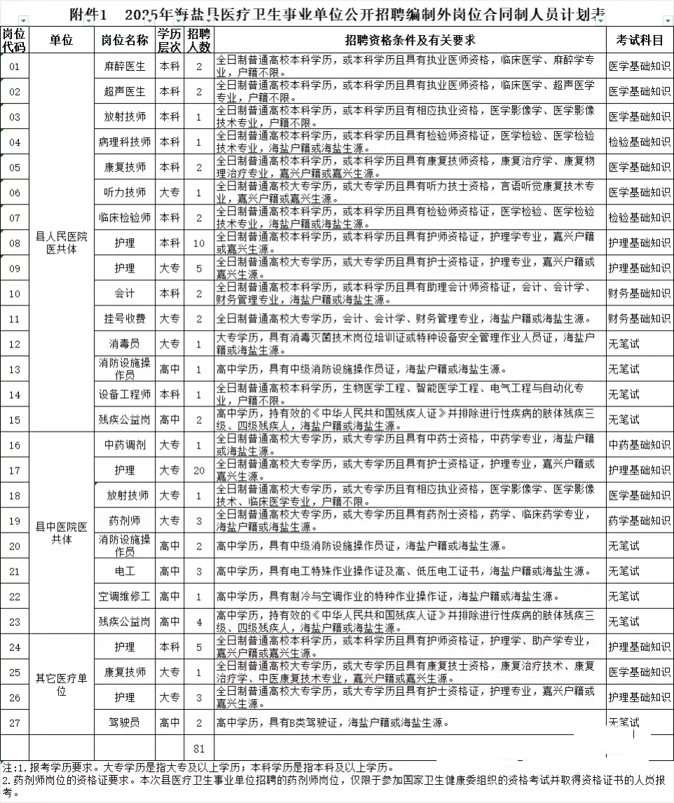 提醒一下参加海盐县医疗卫生招聘的人